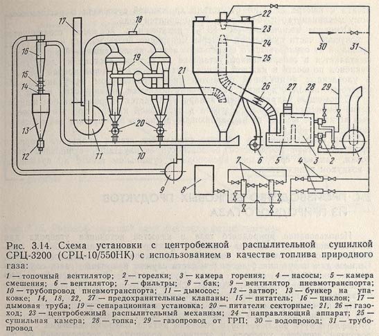 Схема установки с центробежной распылительной сушилкой СРЦ-3200