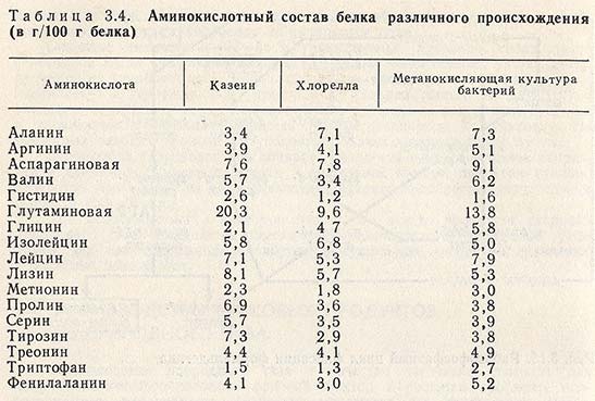 Состав белка мяса