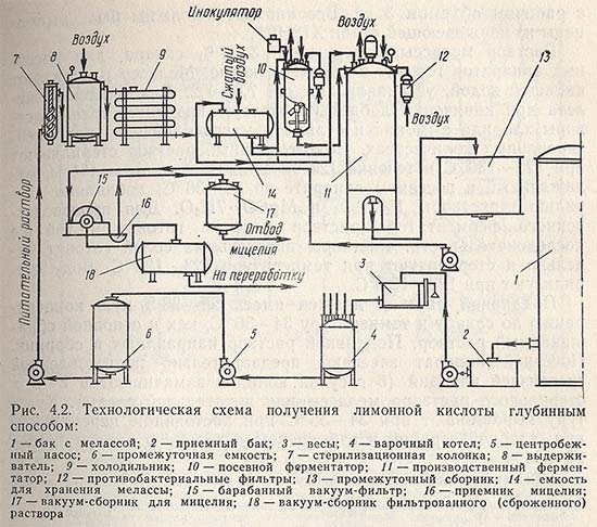 Технологическая схема получения лимонной кислоты глубинным способом