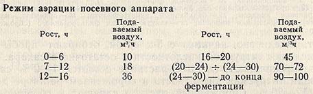 Режим аэрации посевного аппарата