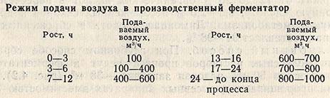 Режим подачи воздуха в производственный ферментатор