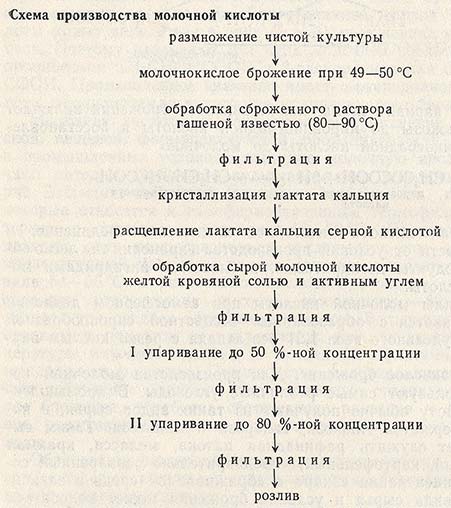 Схема производства молочной кислоты