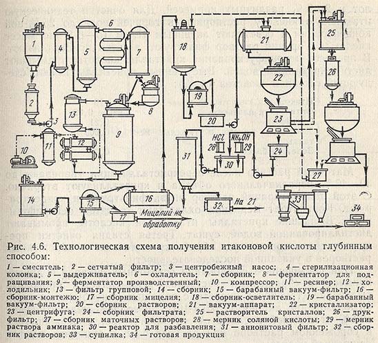 Технологическая схема получения итаконовой кислоты глубинным способом