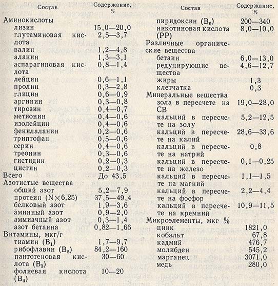 Химический состав сухого вещества концентрата лизина