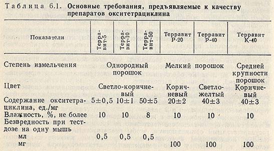 Основные требования, предъявляемые к качеству препаратов окситетрациклина