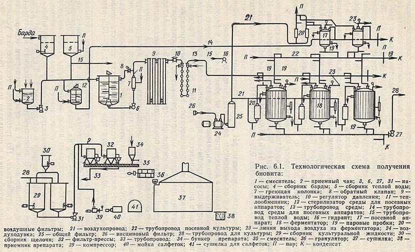 Технологическая схема получения биовита