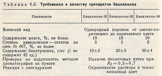 Требования к качеству препаратов бацихилина