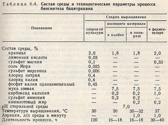 Состав среды и технологические параметры процесса биосинтеза бацитрацина