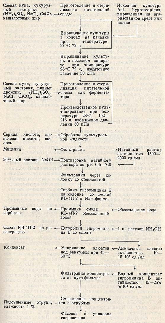 Технологическая схема производства препарата гигроветина