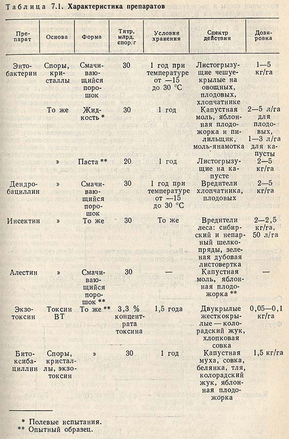 Характеристика препаратов