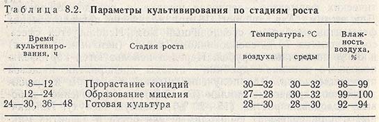 Параметры культивирования по стадиям роста