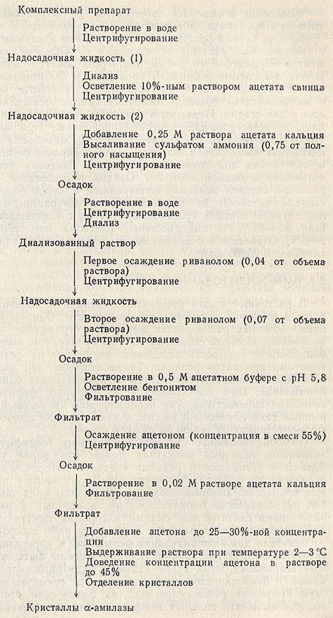 Технологическая схема получения кристаллических ферментов