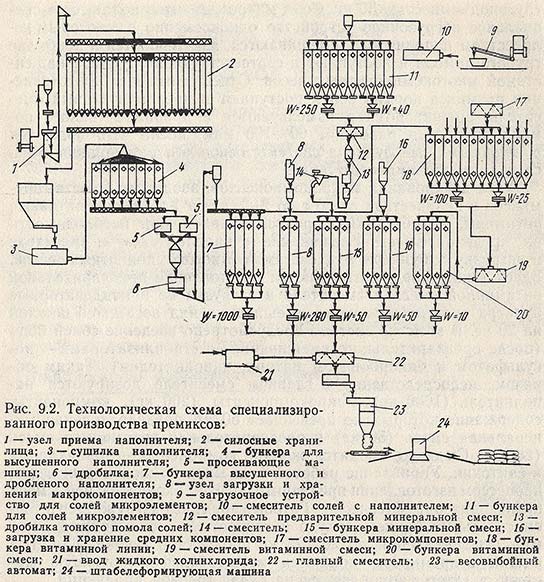 Технологическая схема специализированного производства премиксов