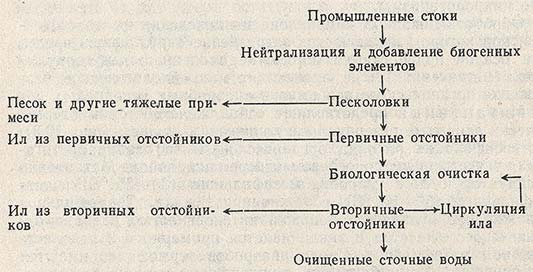 Механобиологическая очистка сточных вод