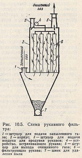 Схема рукавного фильтра