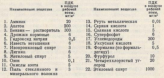 Предельно допустимые концентрации некоторых веществ в рабочей зоне