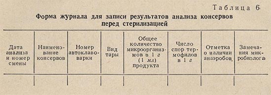 Форма журнала для записи результатов анализа консервов перед стерилизацией