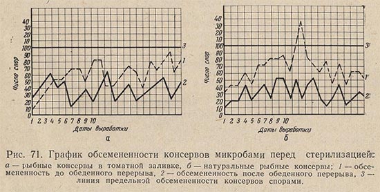 График обсемененности консервов микробами перед стерилизацией