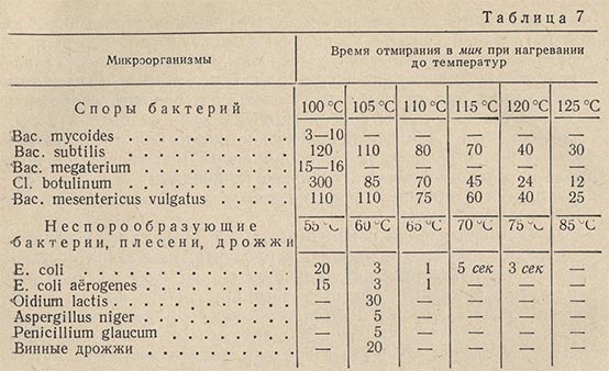 Зависимость между температурой нагревания и временем отмирания для некоторых микроорганизмов