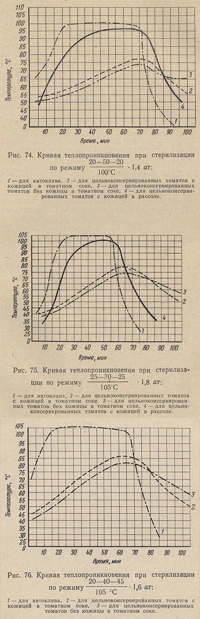 Сравнение кривых теплопроникновения