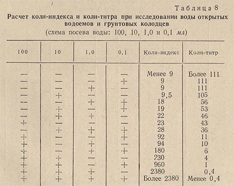 Расчет коли-титра и коли-индекса при исследовании воды из открытых водоемов и грунтовых колодцев