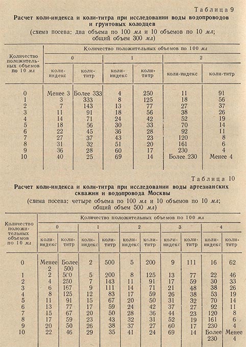 Расчет коли-титра и коли-индекса при исследовании воды водопроводов, скважин и грунтовых колодцев
