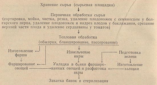 Производственный процесс изготовления овощных консервов