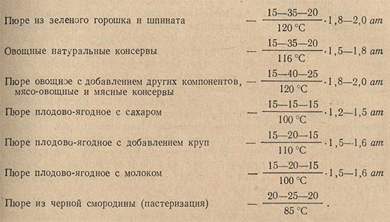 Рекомендуемые режимы стерилизации детских консервов