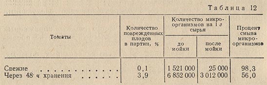 Эффективность мойки томатного сырья в зависимости от сроков хранения