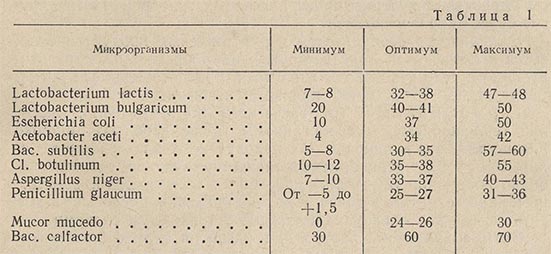 Кардинальные температуры роста и развития некоторых микробов