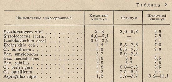 Пределы колебаний концентрации водородных ионов