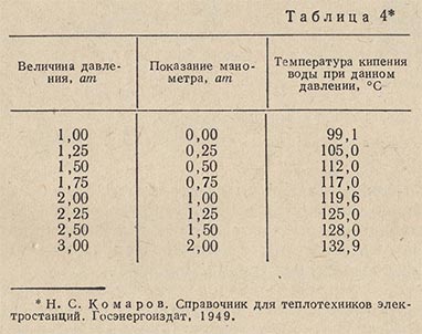 Соотношене между давлением пара и его температурой