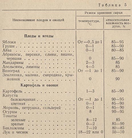 Оптимальная температура и относительная влажность в хранилищах для плодов и овощей