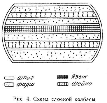Схема слоеной колбасы