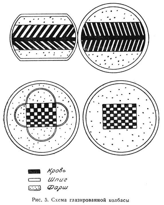 Схема глазированной колбасы