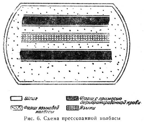 Схема пресованной колбасы