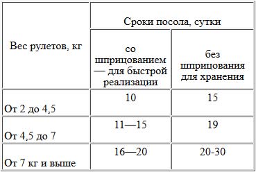 Сроки посола рулетов