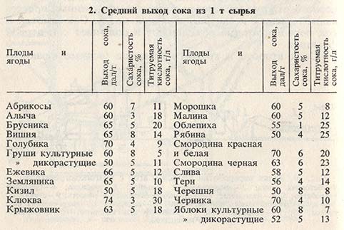 Средний выход сока из 1т сырья