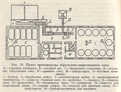 Пункт производства сброженно-спиртованного сока