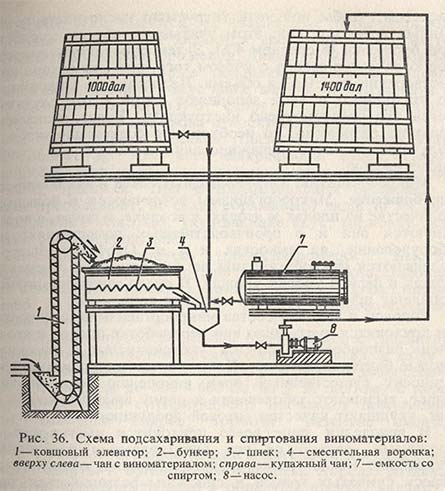 Схема подсахаривания и спиртования виноматериалов