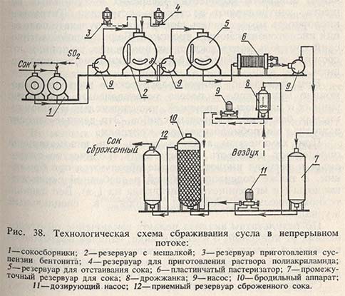 Технологическая схема сбраживания сусла в непрерывном потоке