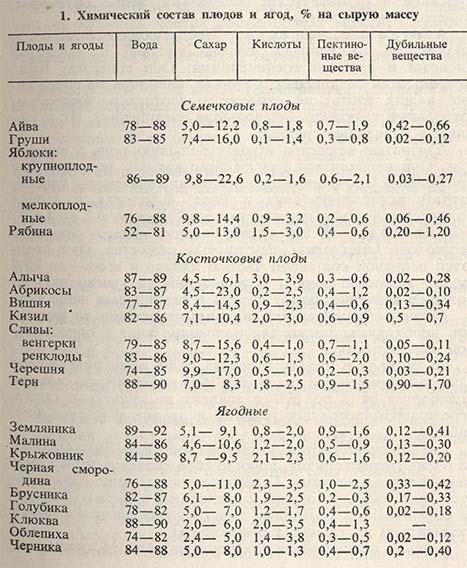 Химический состав плодов и ягод