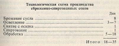 Технологическая схема производства сброженно-спиртованных соков