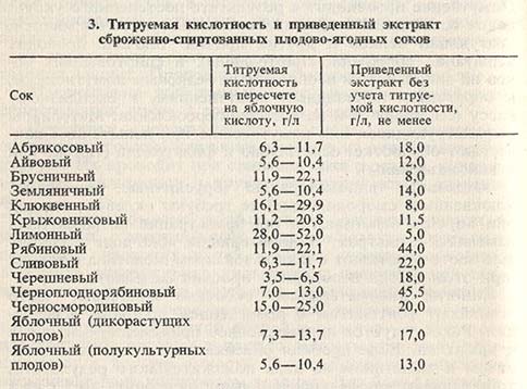 Титруемая кислотность и приведенный экстракт сброженно-спиртованных плодово-ягодных соков