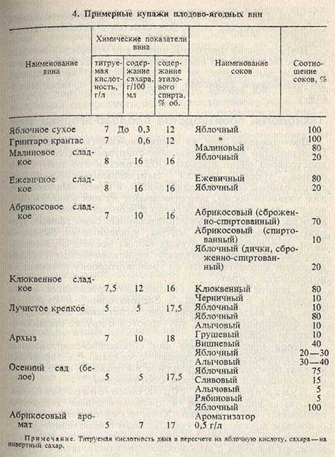 Примерные купажи плодово-ягодных вин