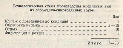 Технологическая схема производства крепленых вин из сброженно-спиртованных соков