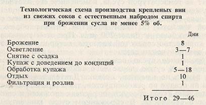 Технологическая схема производства крепленых вин из свежих соков с естественным набродом спирта