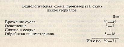 Технологическая схема производства сухих виноматериалов