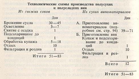 Технологическая схема производства полусухих и полусладких вин