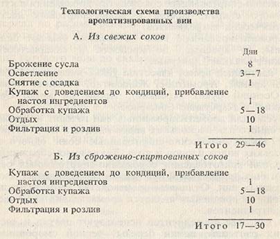 Технологическая схема производства ароматизированных вин